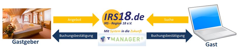 TManager